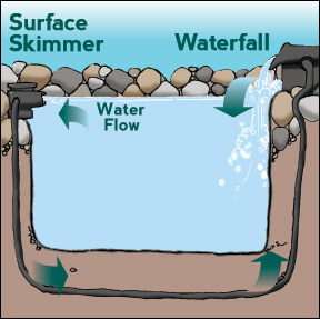Surface Skimmer & Waterfall Diagram